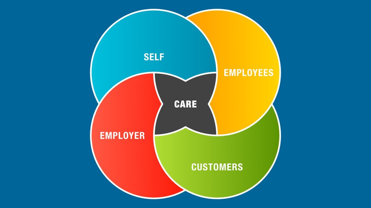 Four Priorities of Care